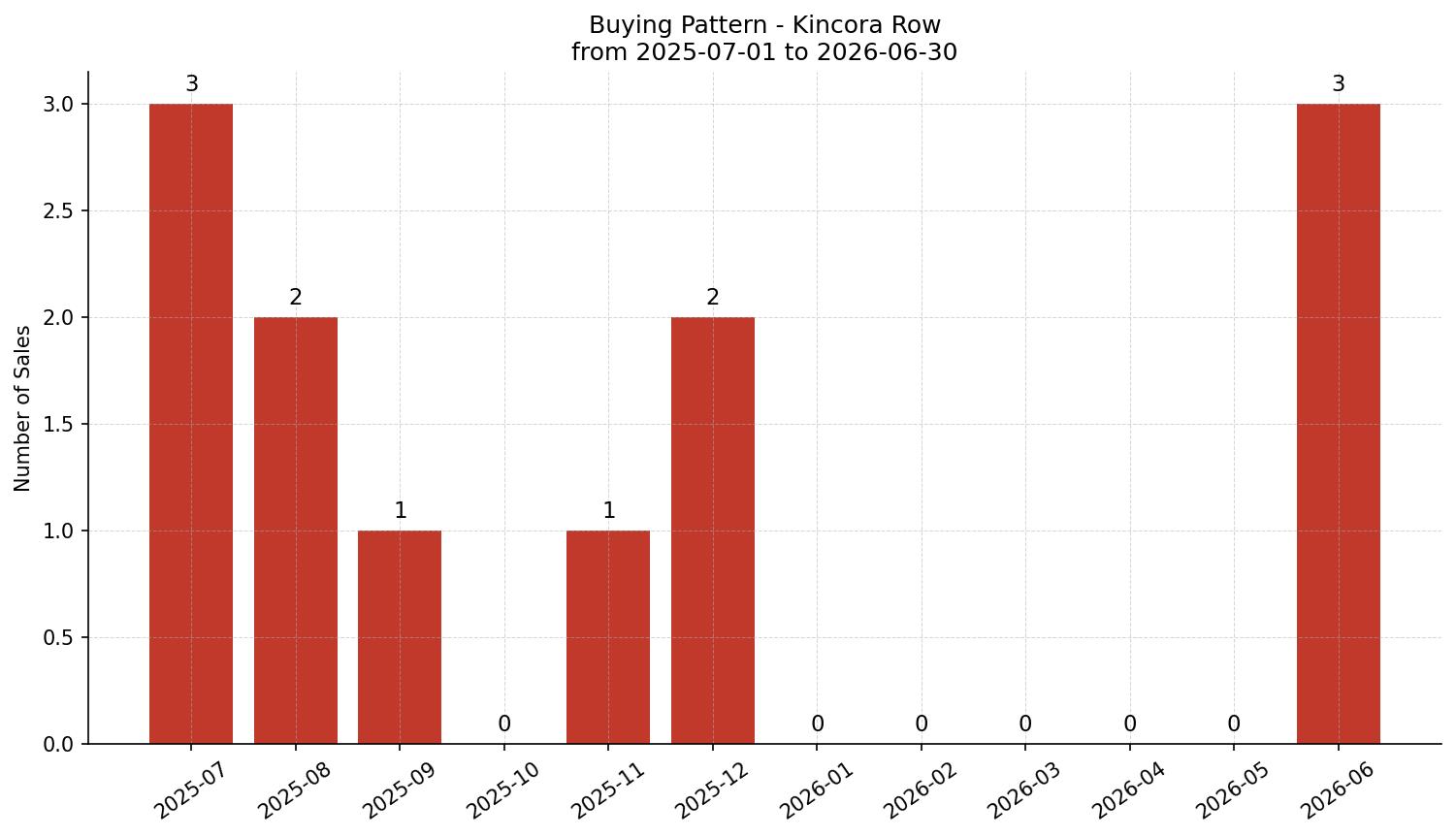 Kincora Row/Townhouse Buying Pattern – last 12 months