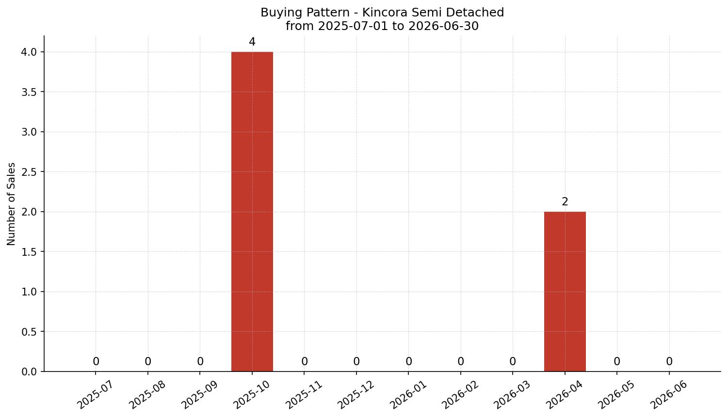 Kincora Semi Detached (Half Duplex) Buying Pattern – last 12 months