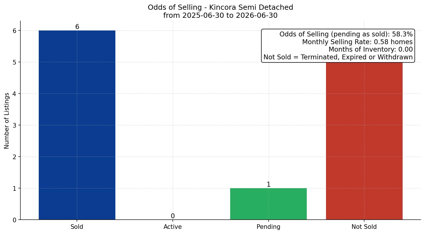 Kincora Semi Detached (Half Duplex) Odds of Selling – last 12 months