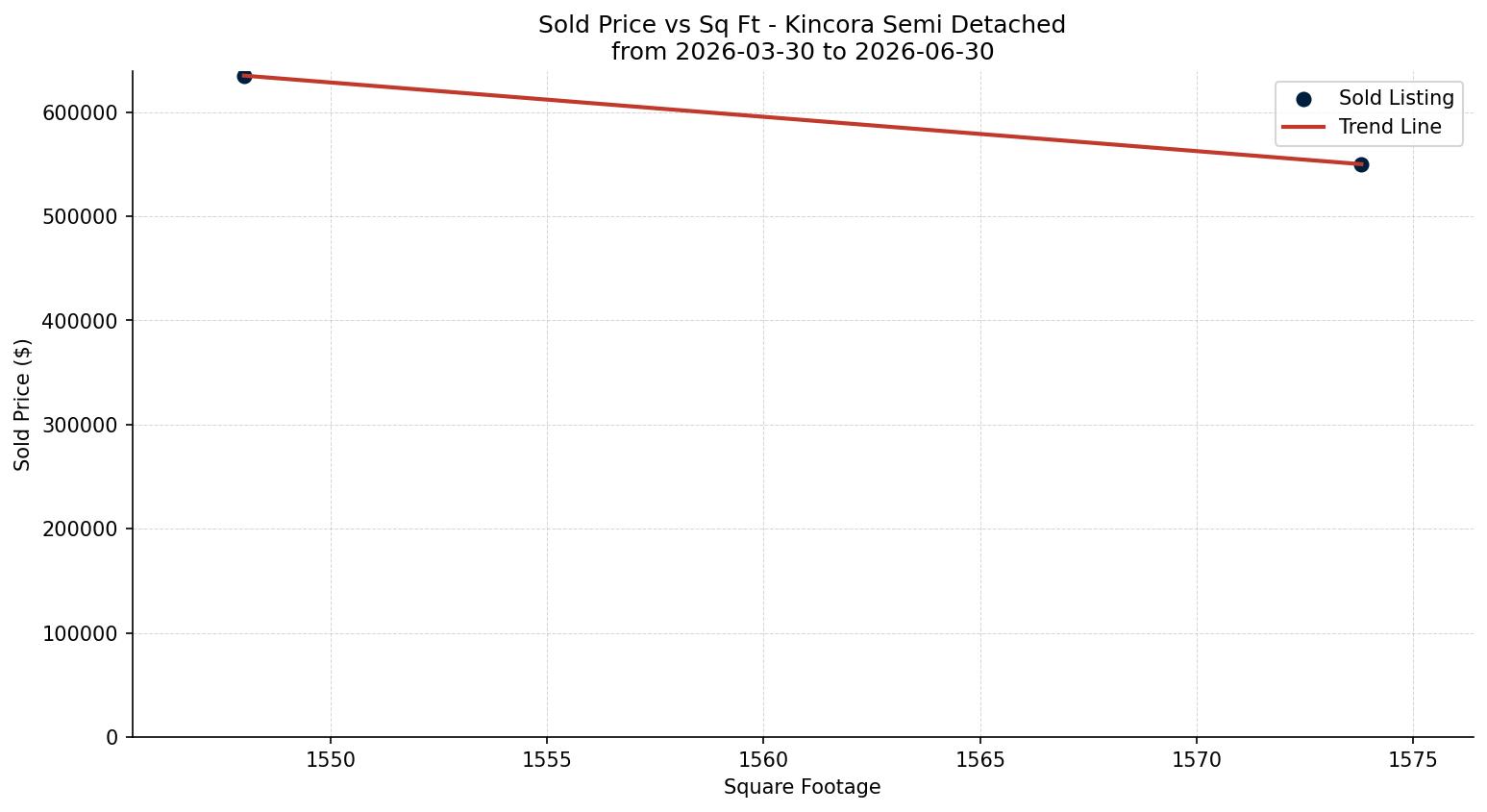 Kincora Semi Detached (Half Duplex) Price vs. Square Footage – last 3 months