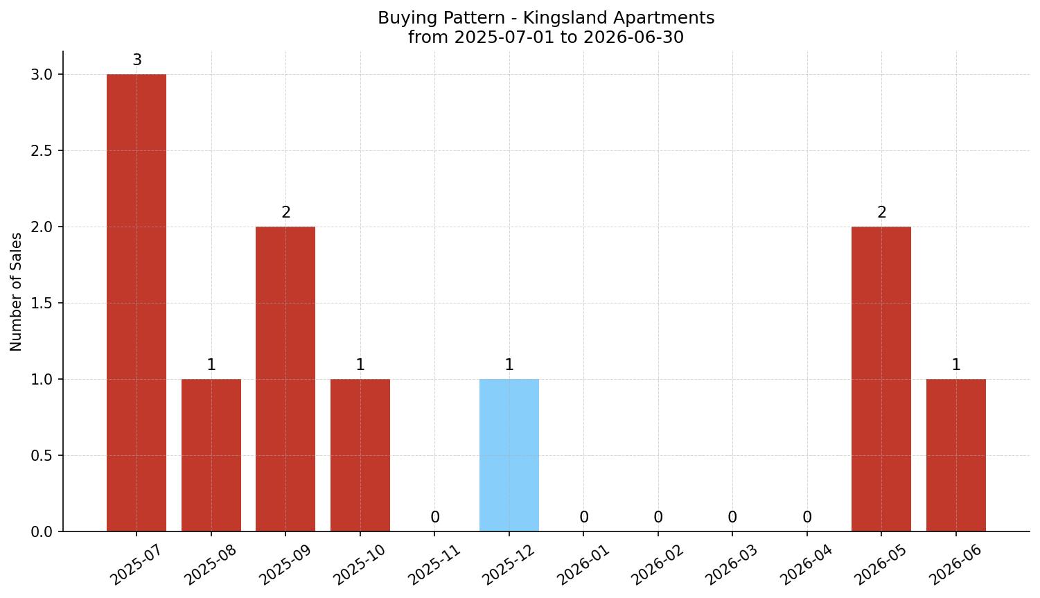 Kingsland Apartment Buying Pattern – last 12 months