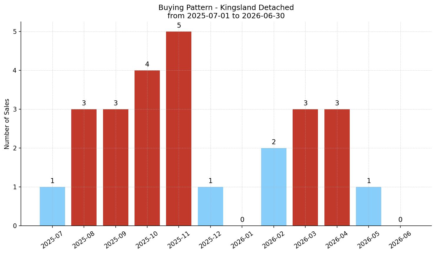 Kingsland Detached Buying Pattern – last 12 months