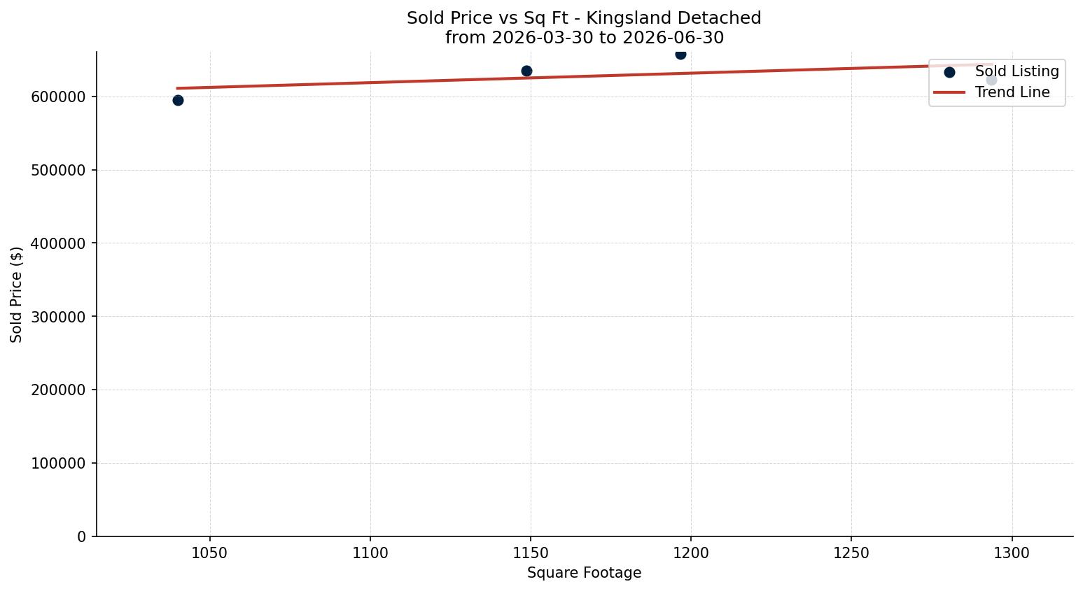 Kingsland Detached Price vs. Square Footage – last 3 months