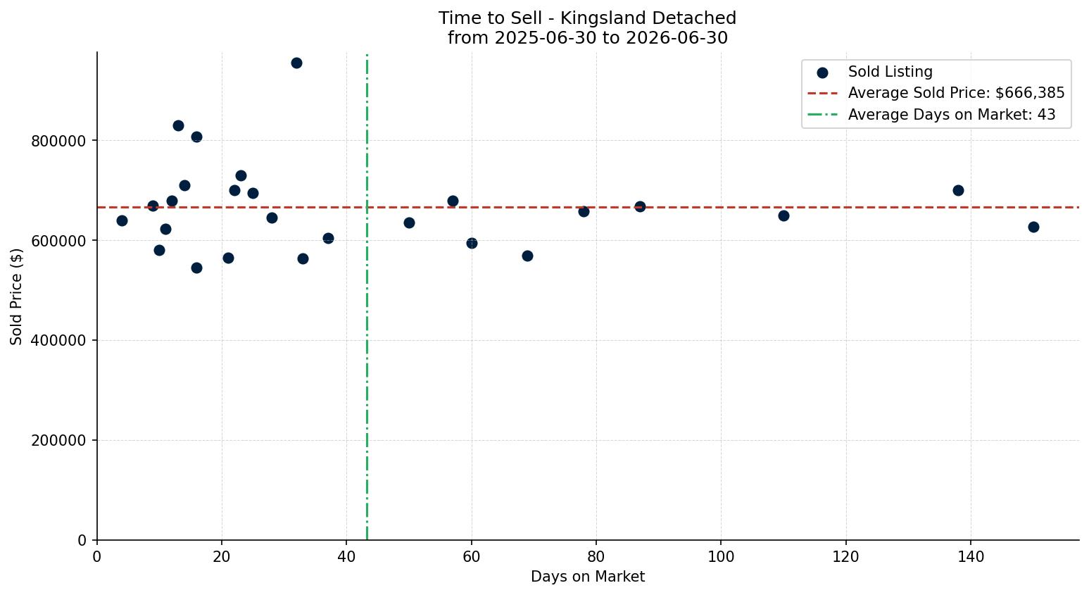 Kingsland Detached Time to Sell from 2025-06-30 to 2026-06-30