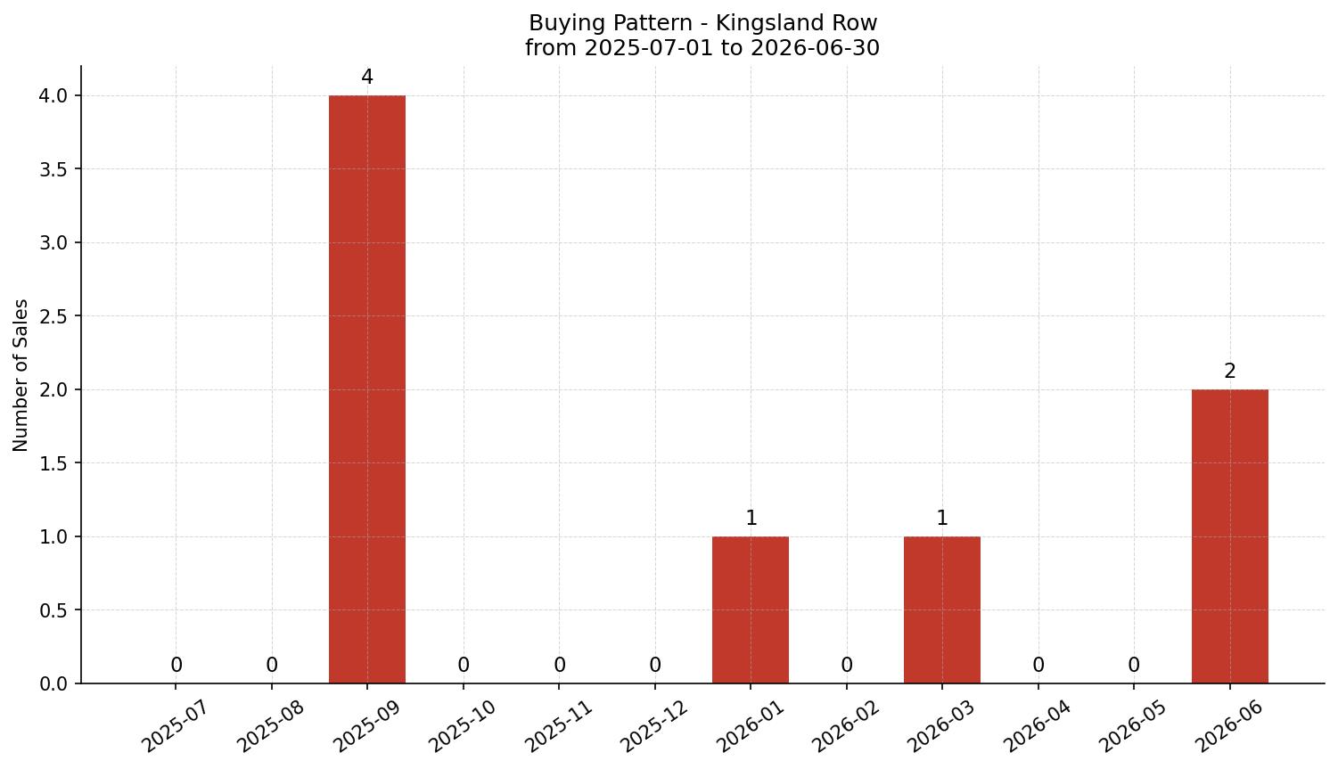 Kingsland Row/Townhouse Buying Pattern – last 12 months