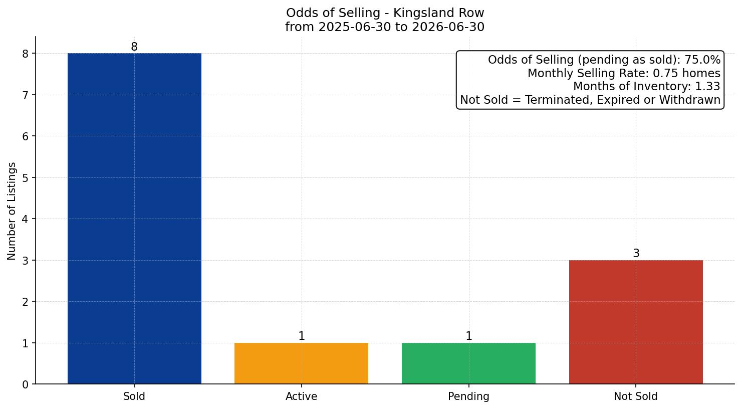 Kingsland Row/Townhouse Odds of Selling – last 12 months