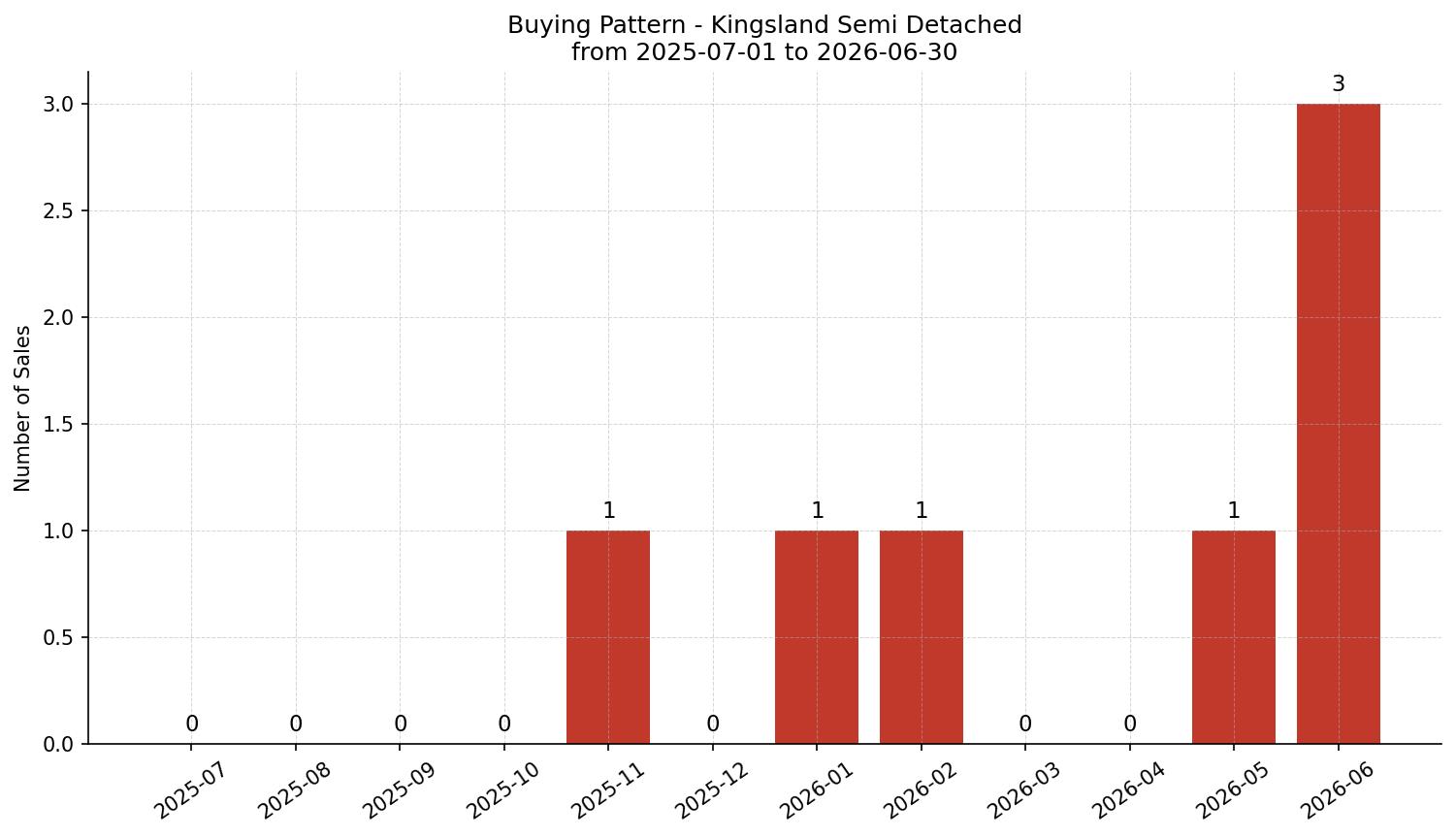 Kingsland Semi Detached (Half Duplex) Buying Pattern – last 12 months