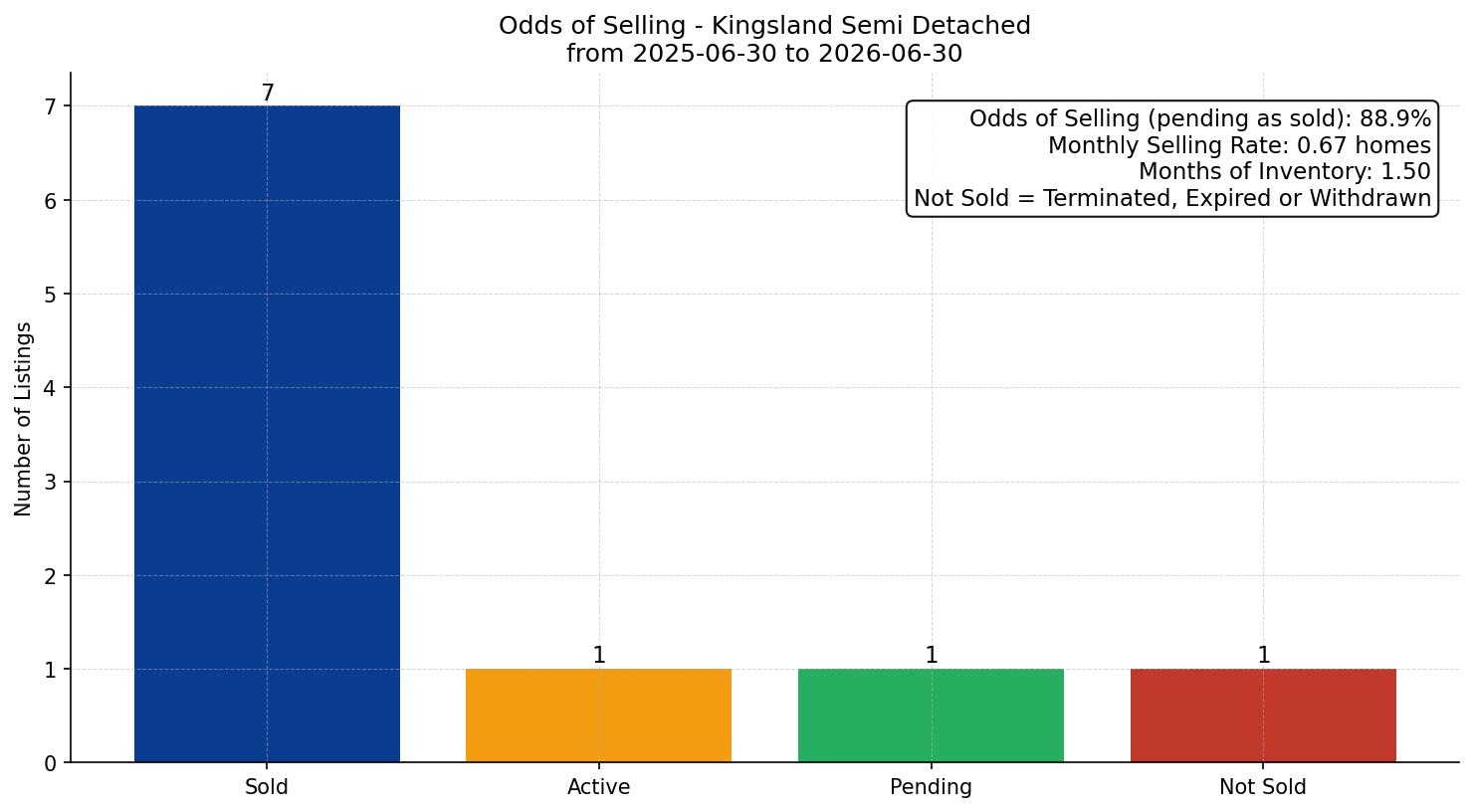 Kingsland Semi Detached (Half Duplex) Odds of Selling – last 12 months