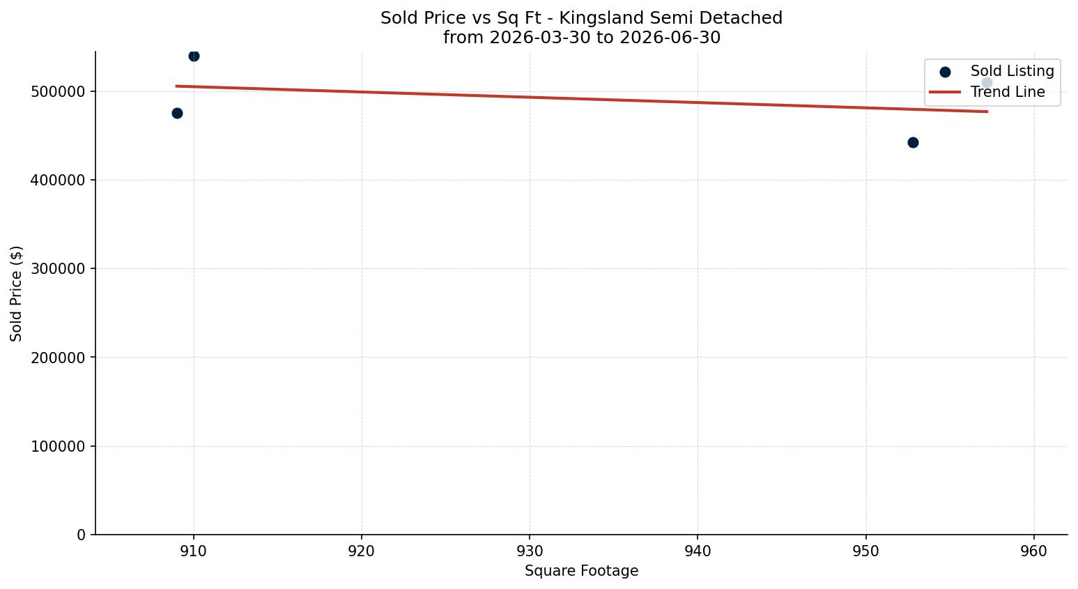 Kingsland Semi Detached (Half Duplex) Price vs. Square Footage – last 3 months