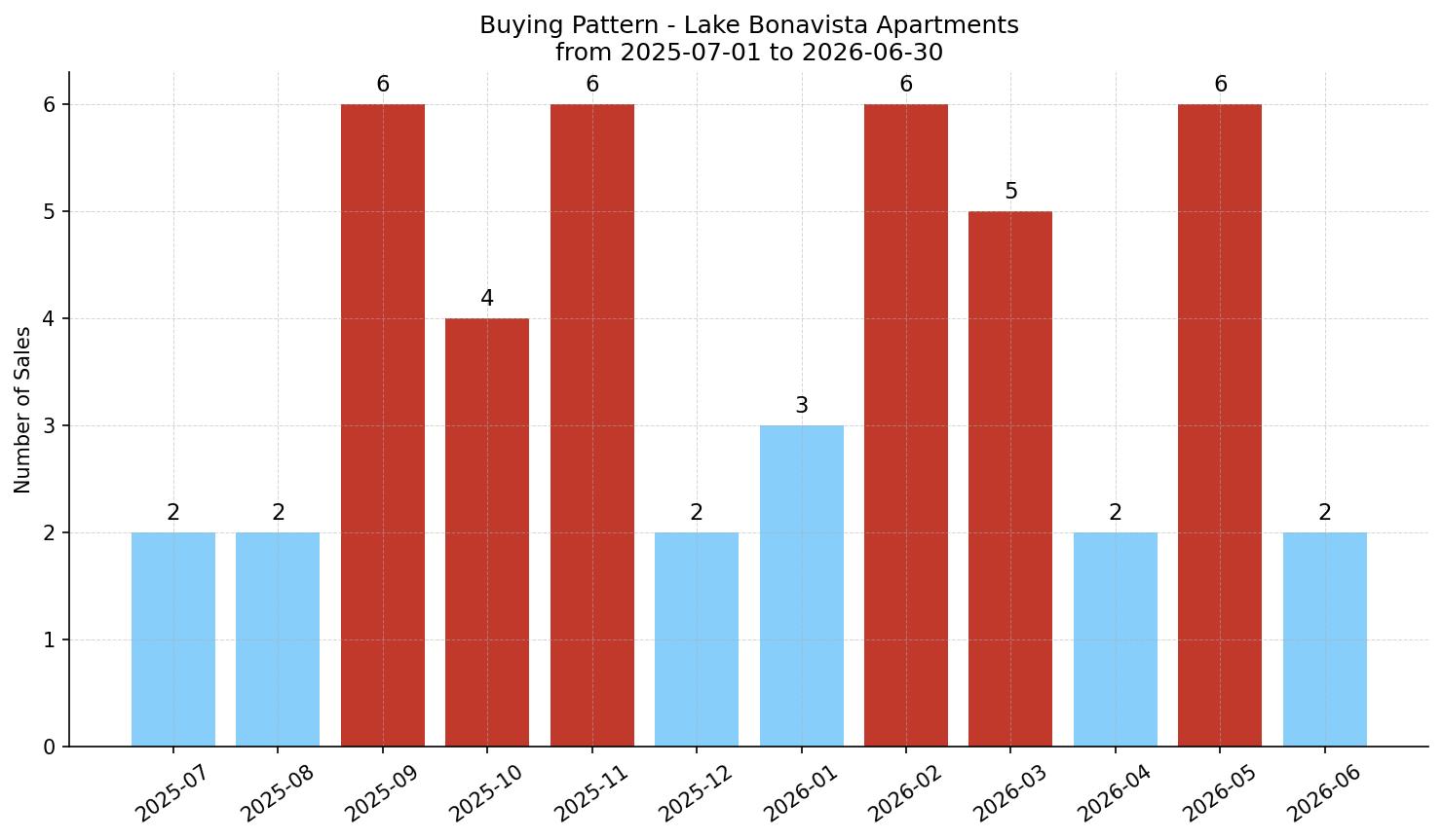 Lake Bonavista Apartment Buying Pattern – last 12 months