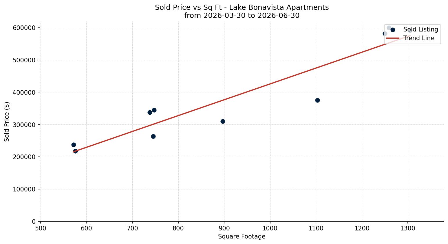 Lake Bonavista Apartment Price vs. Square Footage – last 3 months