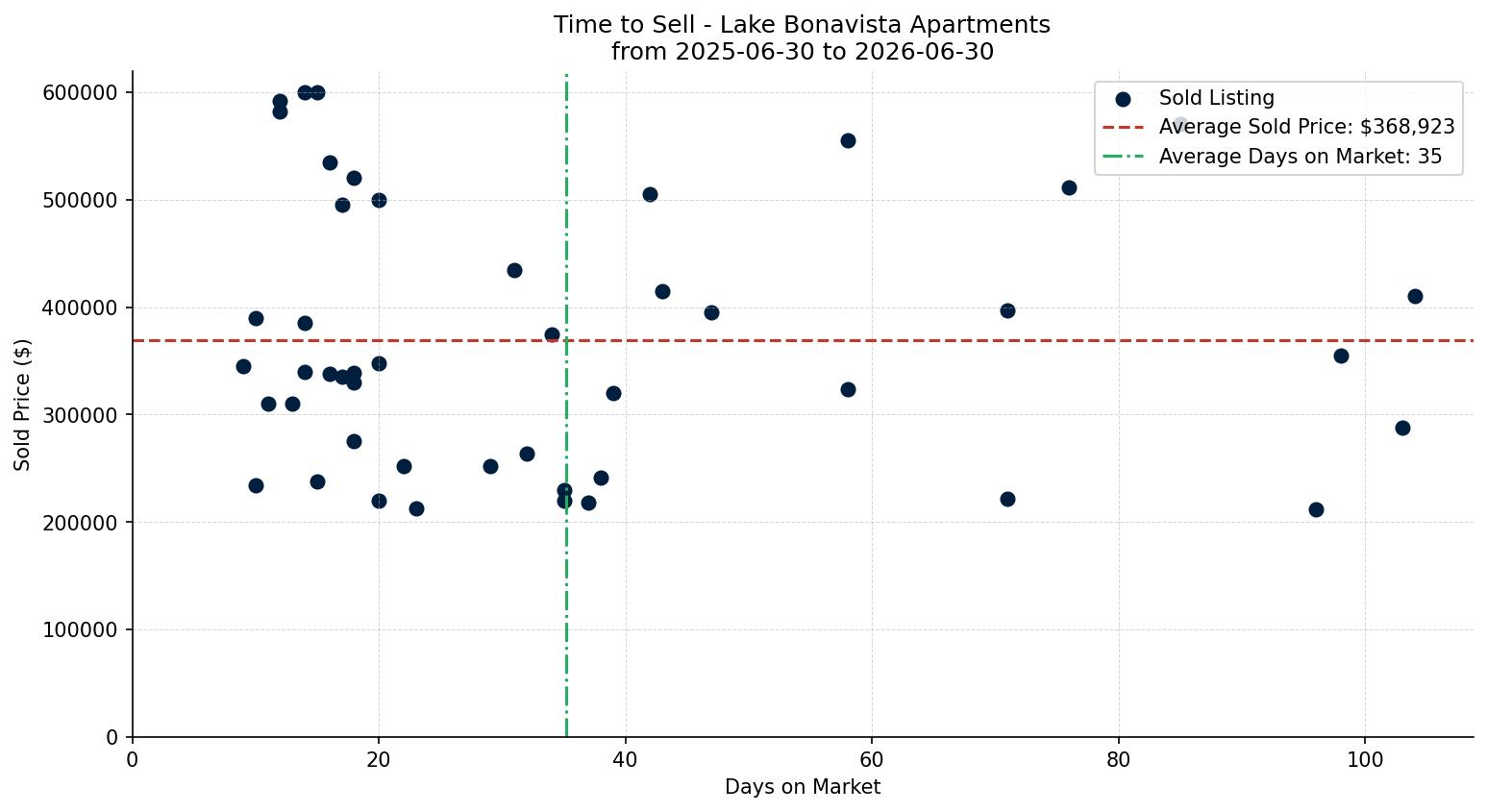 Lake Bonavista Apartment Time to Sell from 2025-06-30 to 2026-06-30