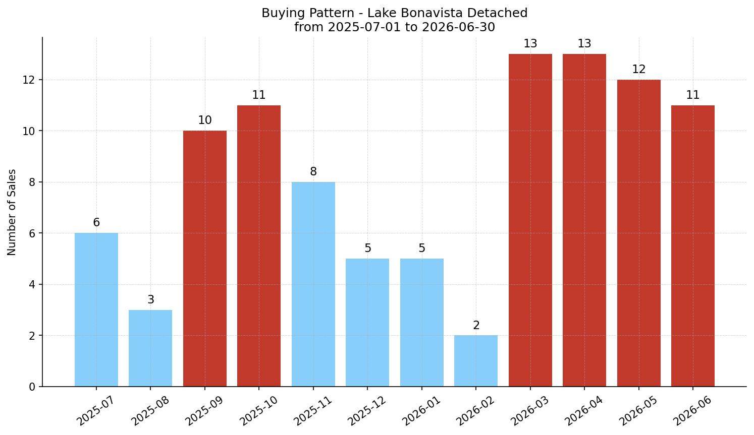 Lake Bonavista Detached Buying Pattern – last 12 months