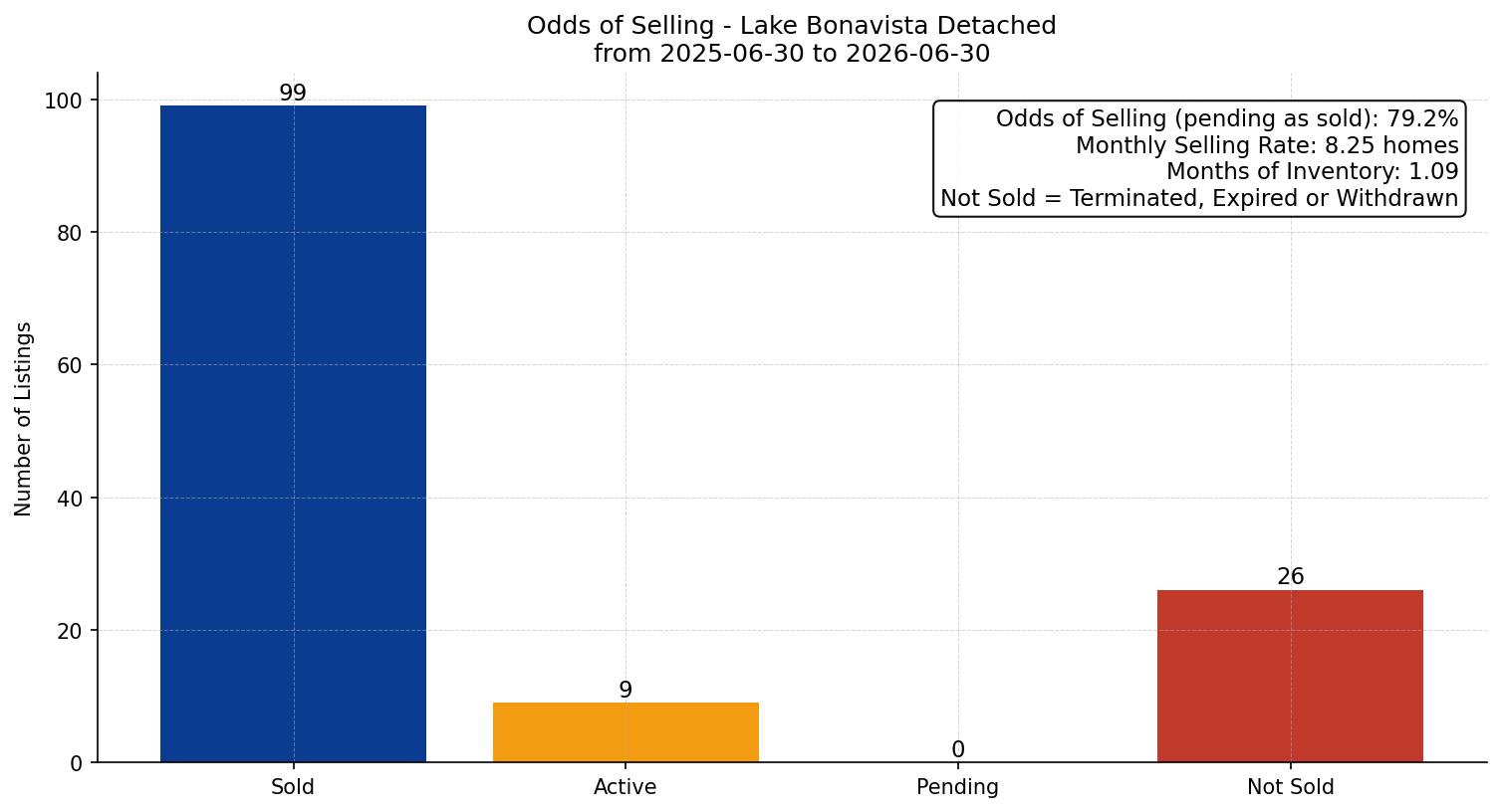 Lake Bonavista Detached Odds of Selling – last 12 months