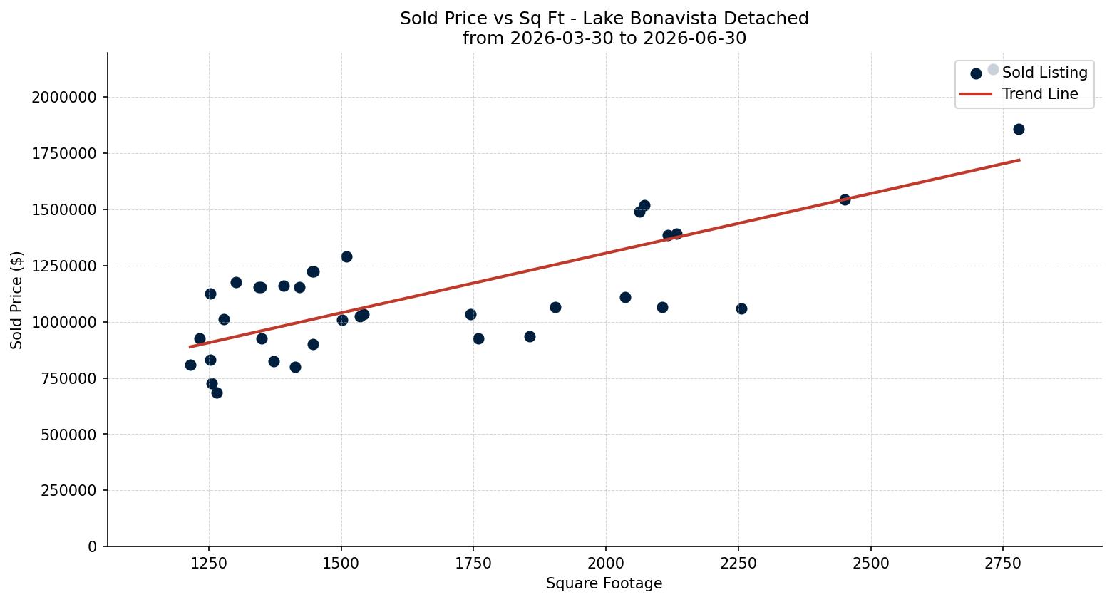 Lake Bonavista Detached Price vs. Square Footage – last 3 months