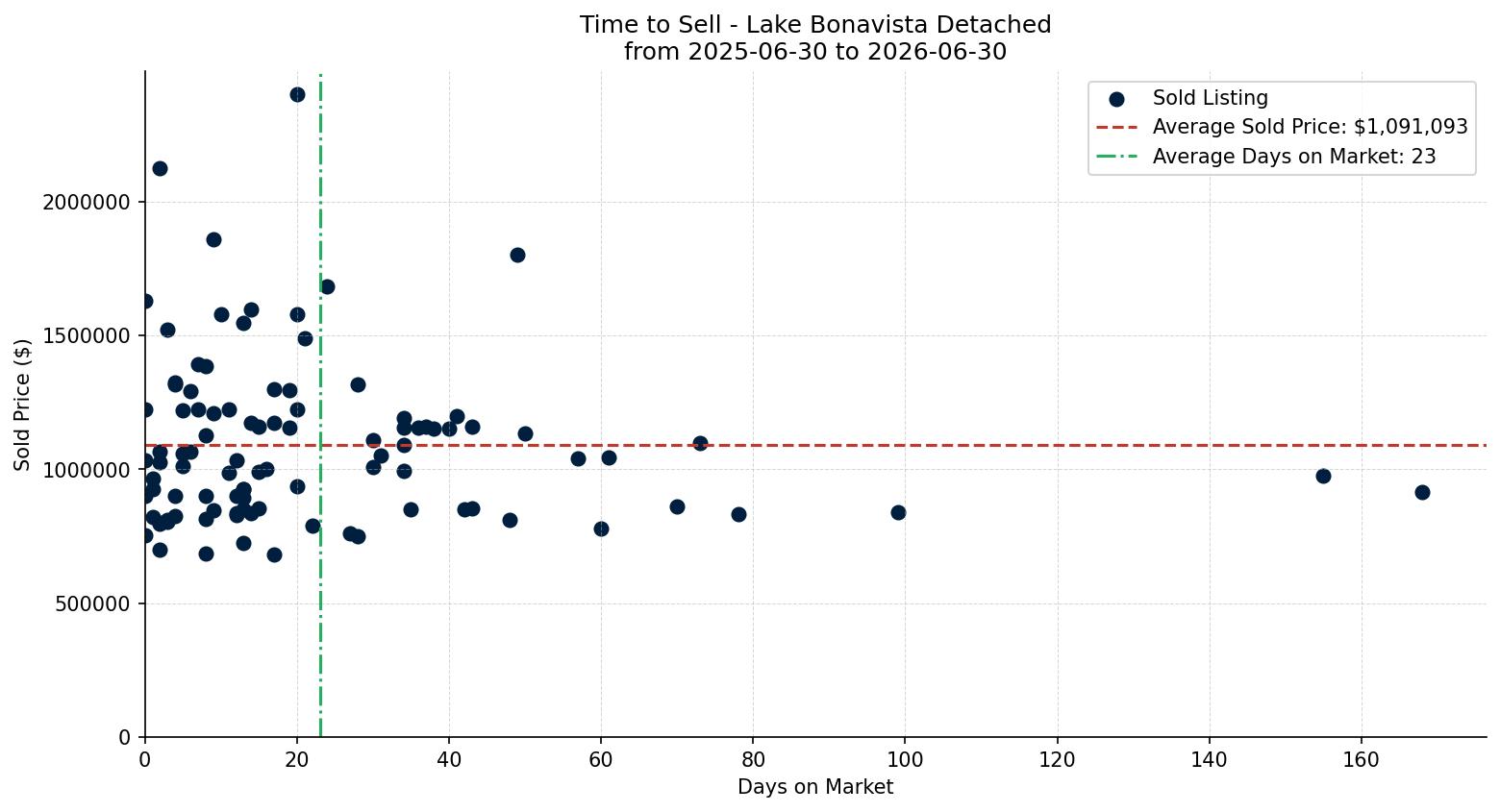 Lake Bonavista Detached Time to Sell from 2025-06-30 to 2026-06-30