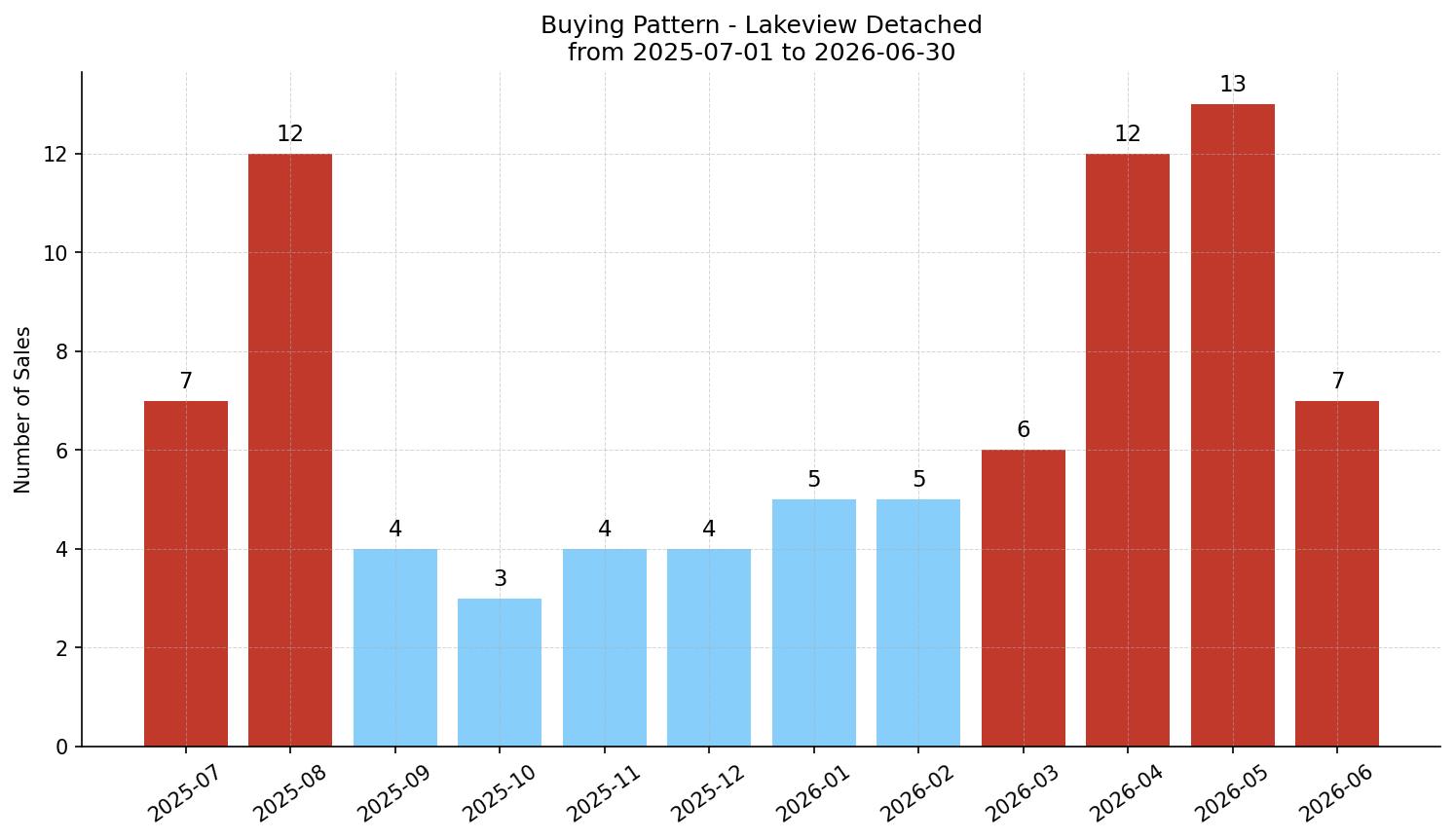 Lakeview Detached Buying Pattern – last 12 months