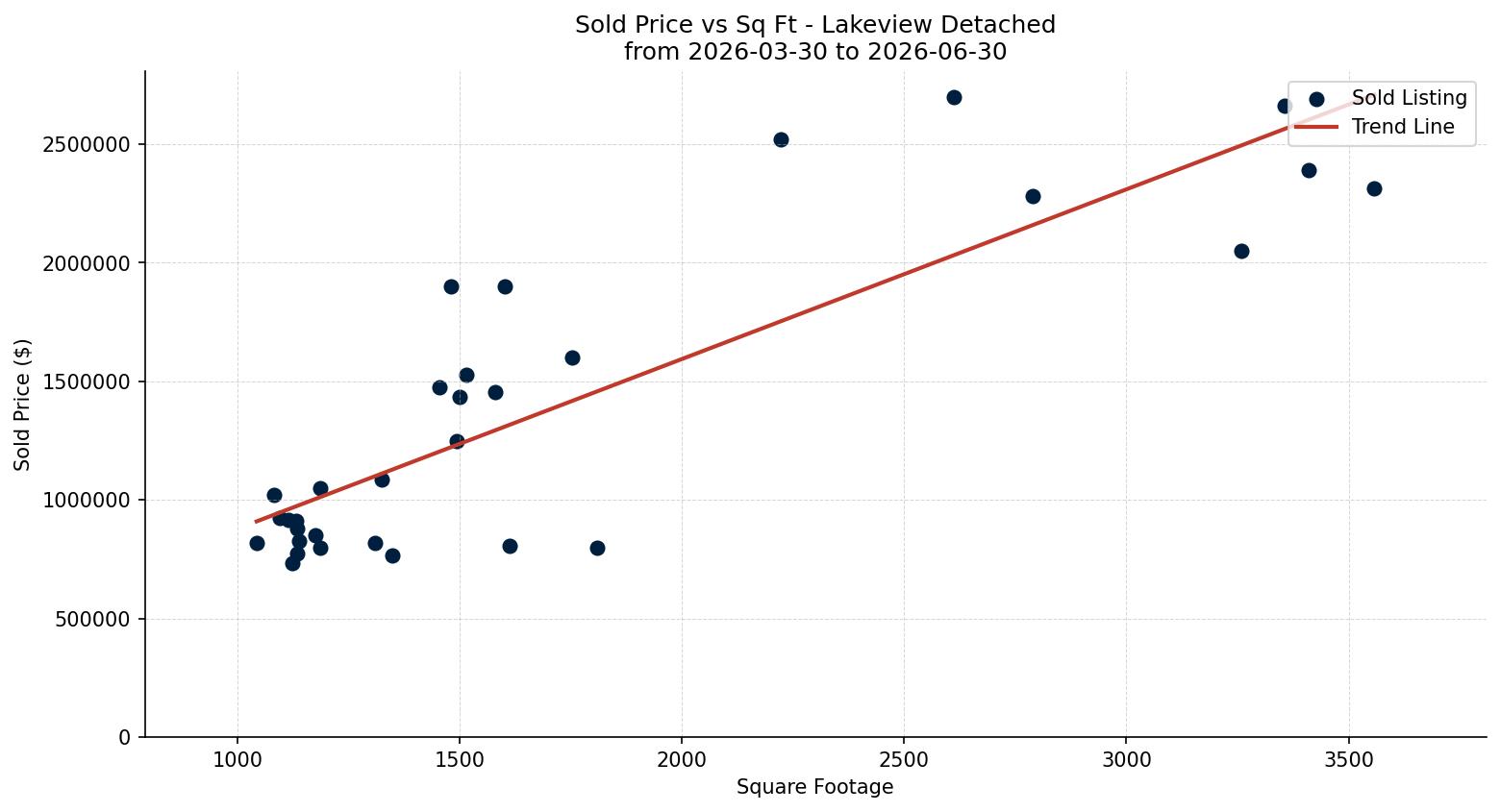 Lakeview Detached Price vs. Square Footage – last 3 months