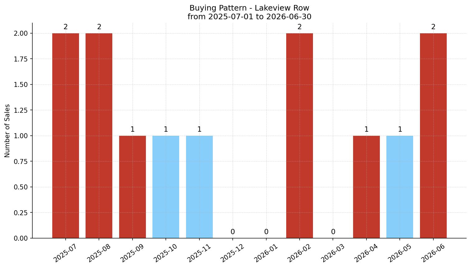 Lakeview Row/Townhouse Buying Pattern – last 12 months
