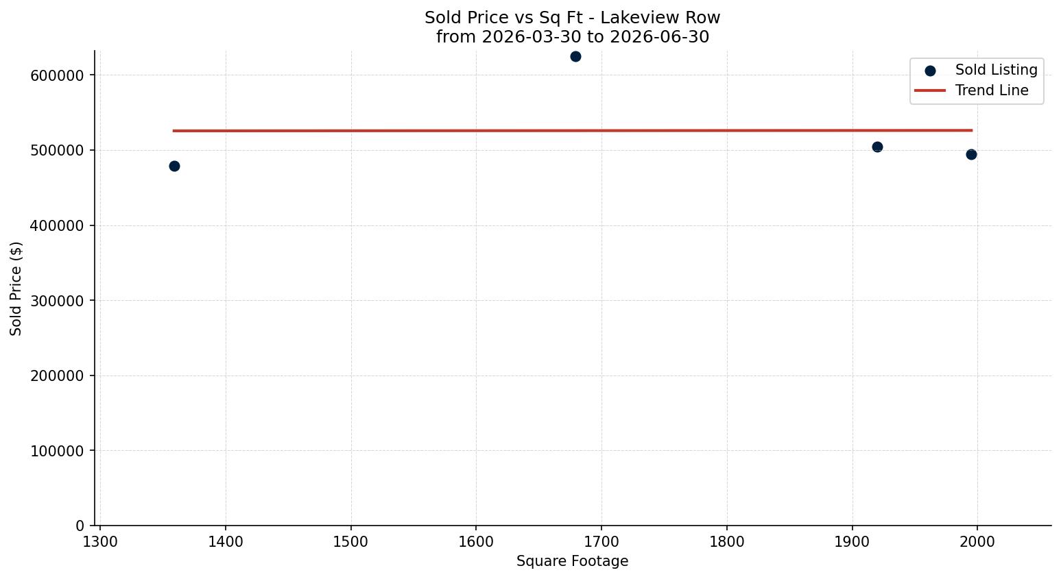 Lakeview Row/Townhouse Price vs. Square Footage – last 3 months