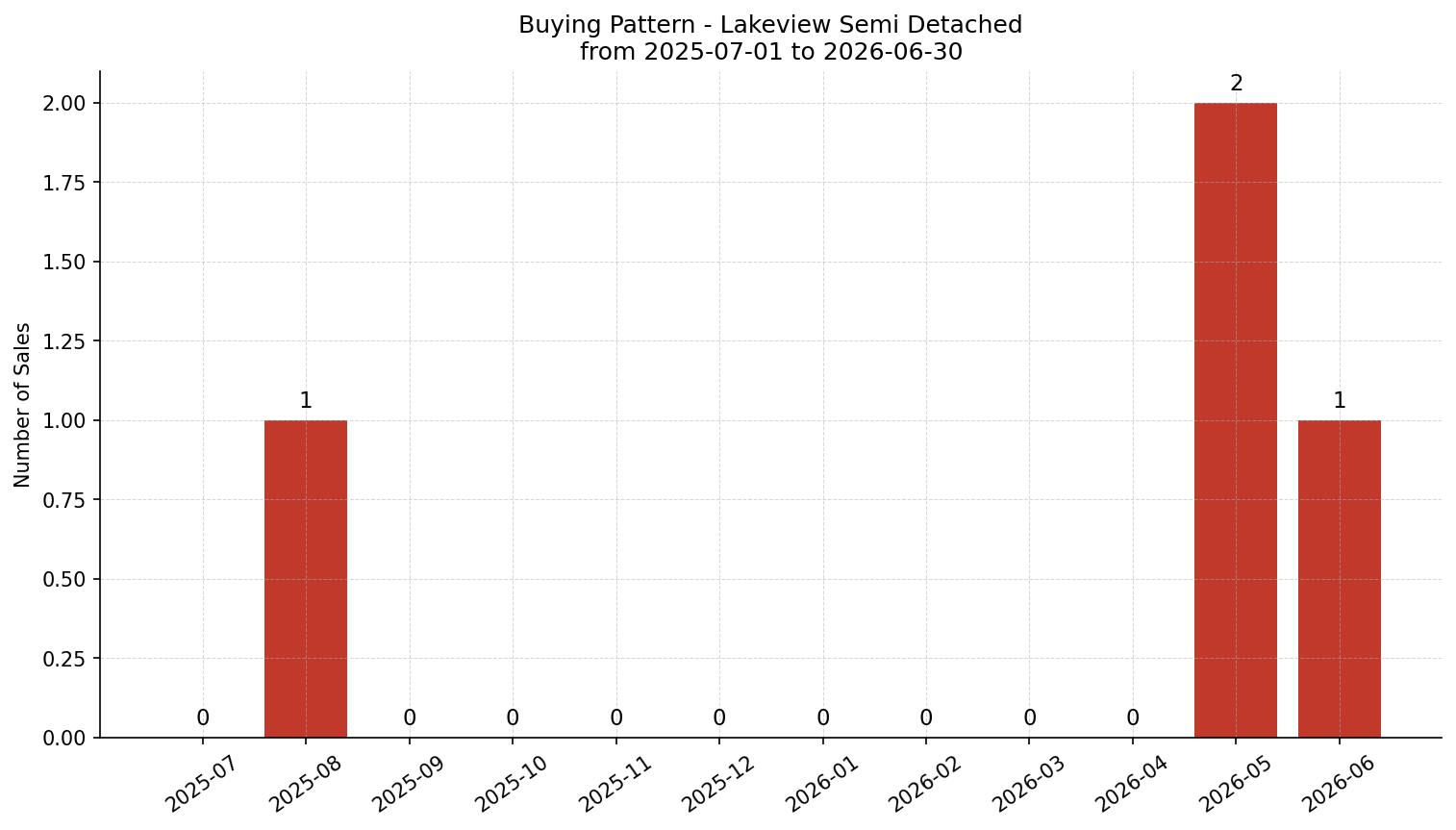 Lakeview Semi Detached (Half Duplex) Buying Pattern – last 12 months