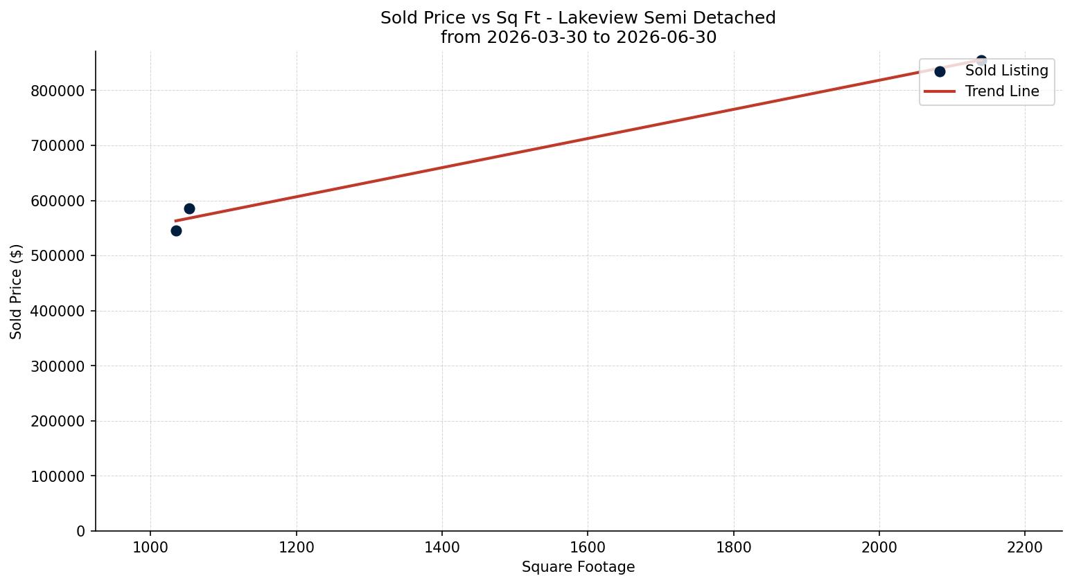 Lakeview Semi Detached (Half Duplex) Price vs. Square Footage – last 3 months
