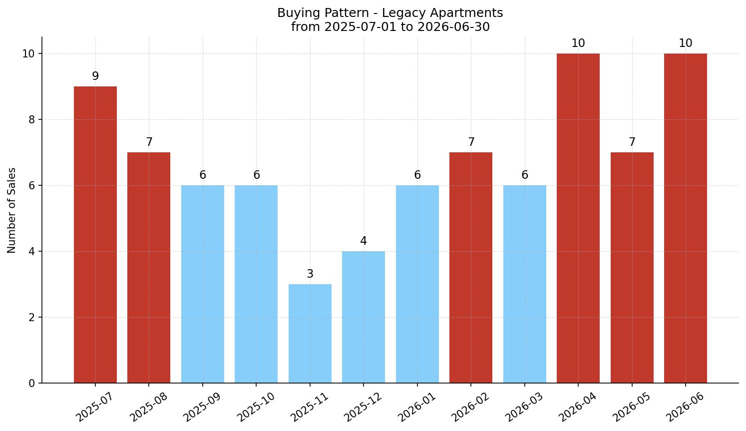 Legacy Apartment Buying Pattern – last 12 months