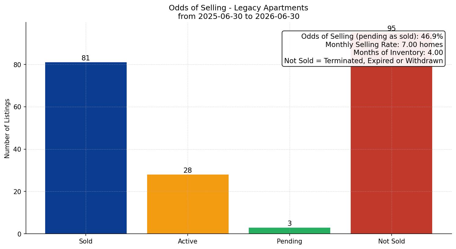 Legacy Apartment Odds of Selling – last 12 months