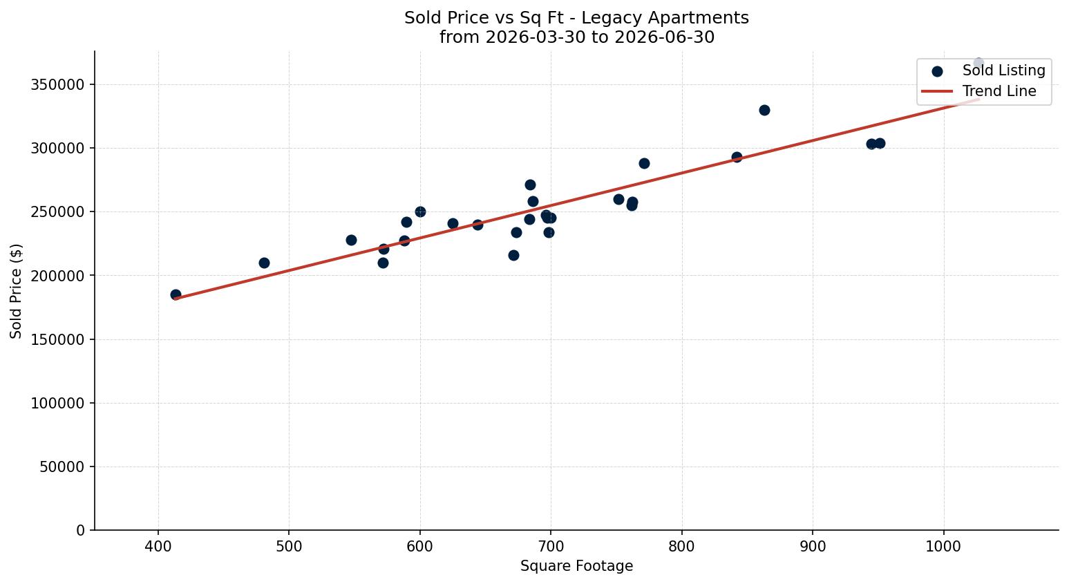 Legacy Apartment Price vs. Square Footage – last 3 months