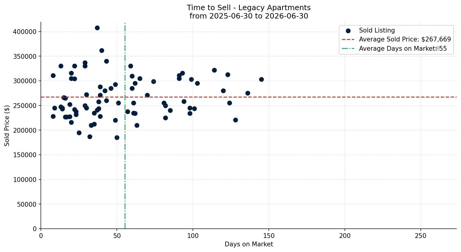 Legacy Apartment Time to Sell from 2025-06-30 to 2026-06-30