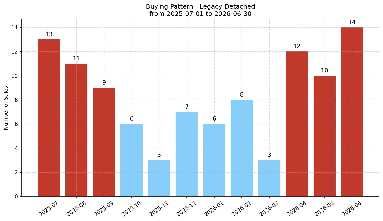 Legacy Detached Buying Pattern – last 12 months