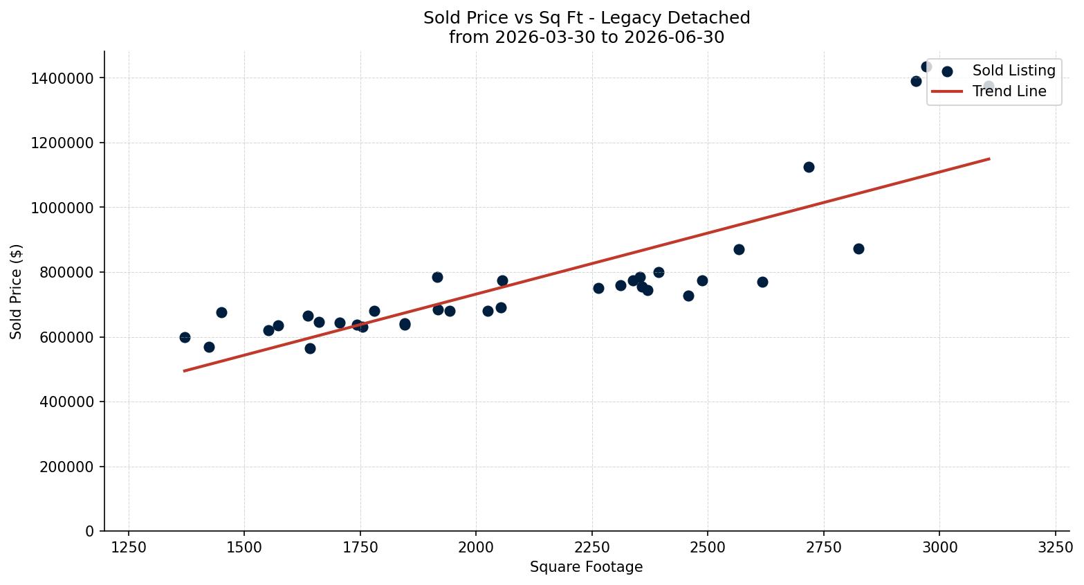 Legacy Detached Price vs. Square Footage – last 3 months