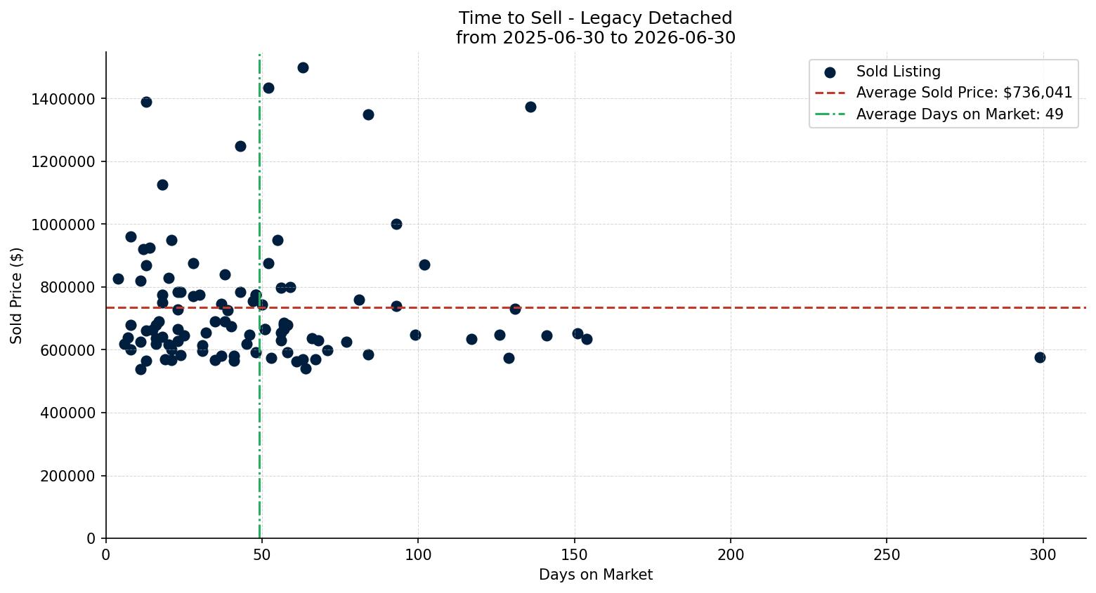 Legacy Detached Time to Sell from 2025-06-30 to 2026-06-30