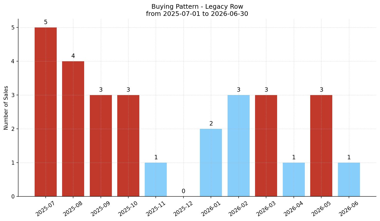 Legacy Row/Townhouse Buying Pattern – last 12 months