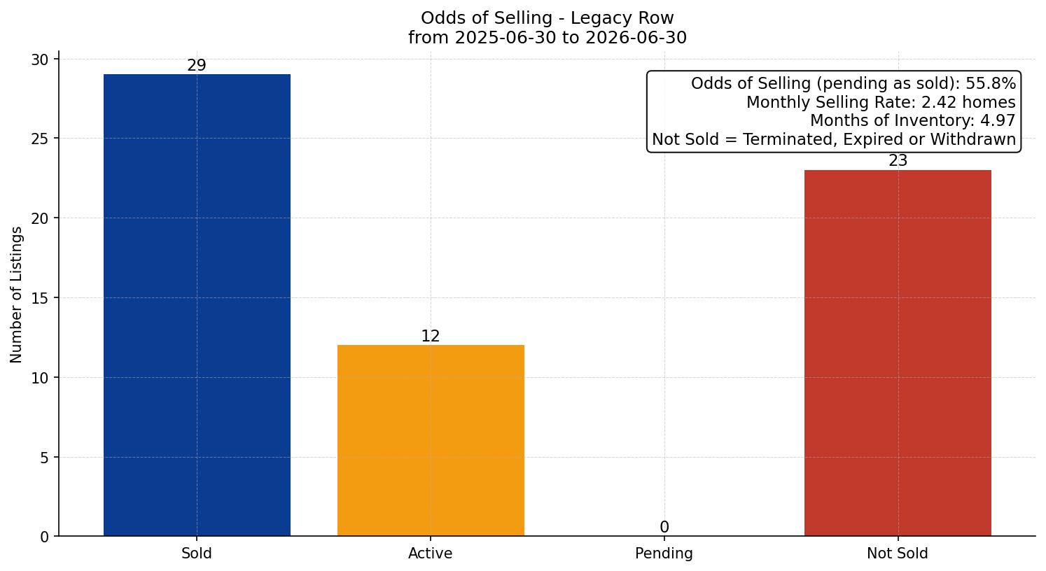 Legacy Row/Townhouse Odds of Selling – last 12 months