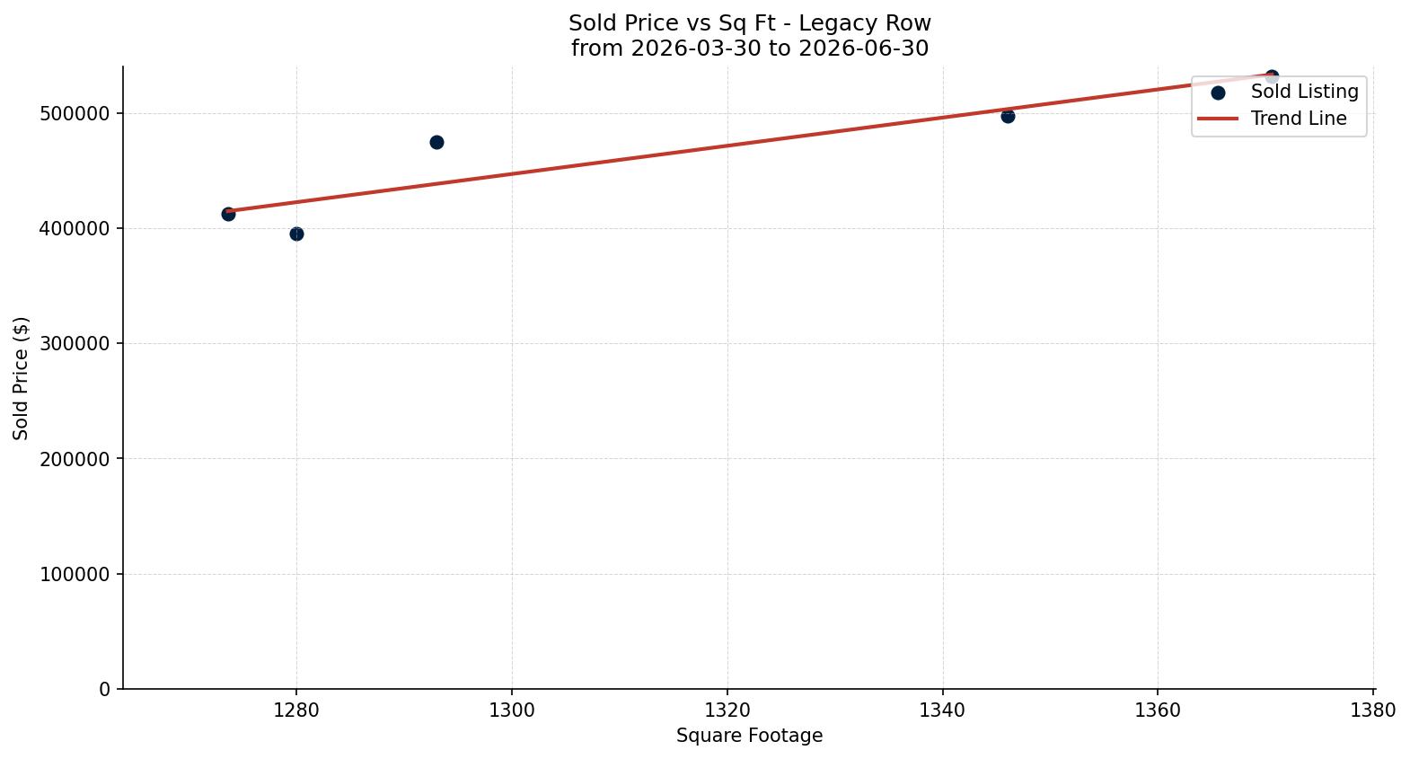 Legacy Row/Townhouse Price vs. Square Footage – last 3 months