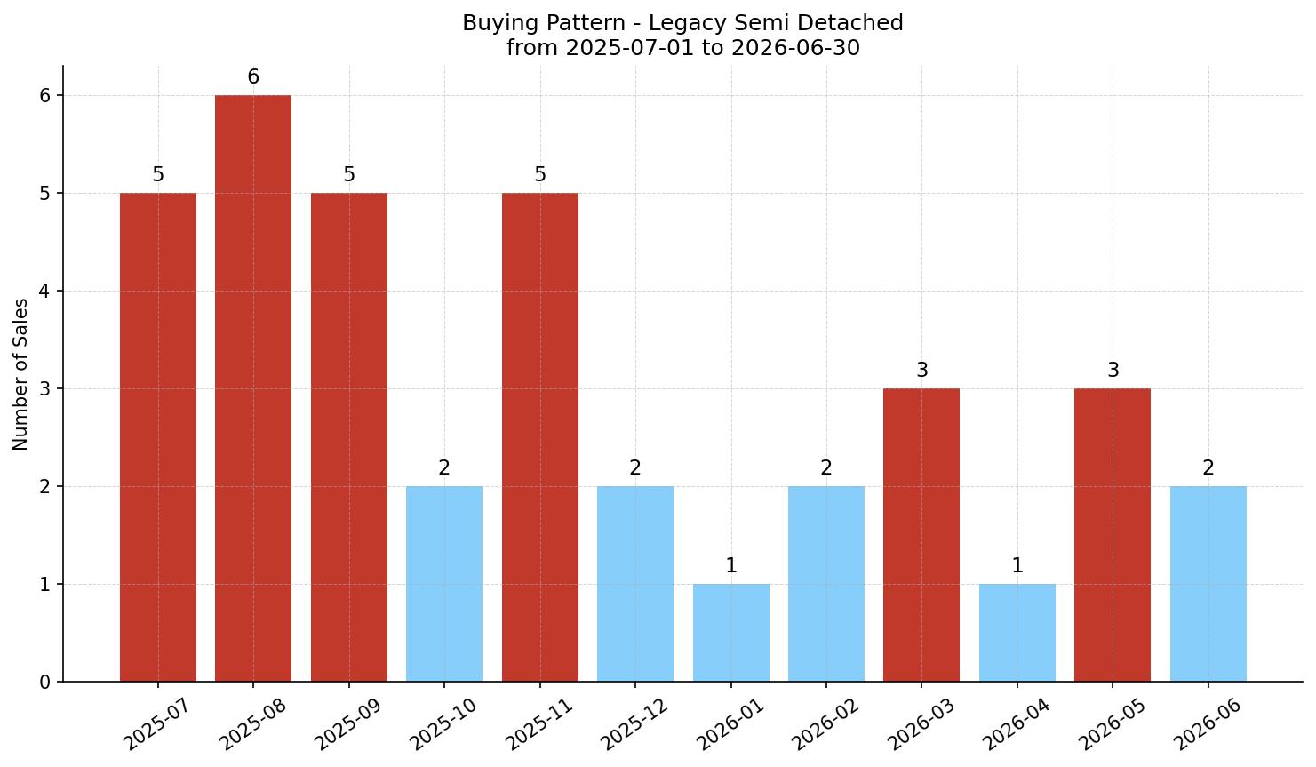 Legacy Semi Detached (Half Duplex) Buying Pattern – last 12 months