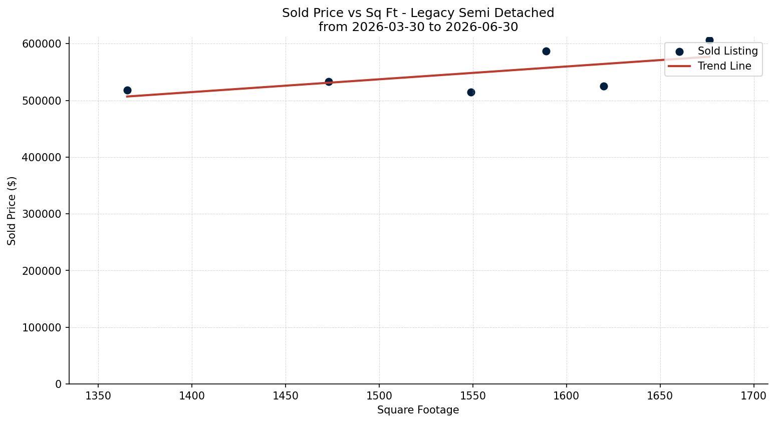 Legacy Semi Detached (Half Duplex) Price vs. Square Footage – last 3 months
