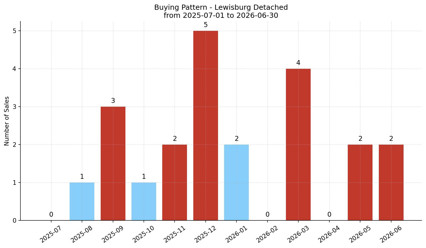 Lewisburg Detached Buying Pattern – last 12 months