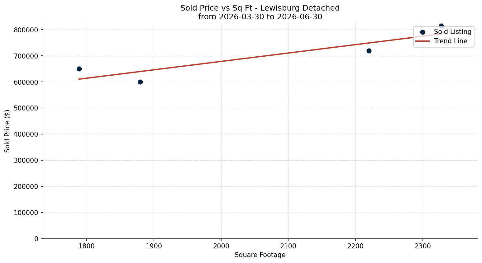 Lewisburg Detached Price vs. Square Footage – last 3 months