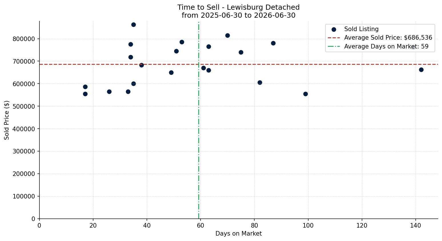 Lewisburg Detached Time to Sell from 2025-06-30 to 2026-06-30