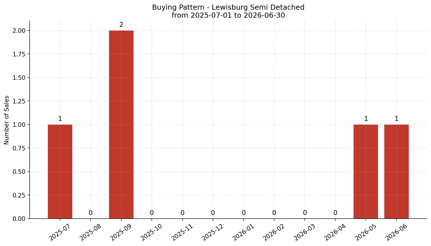 Lewisburg Semi Detached (Half Duplex) Buying Pattern – last 12 months