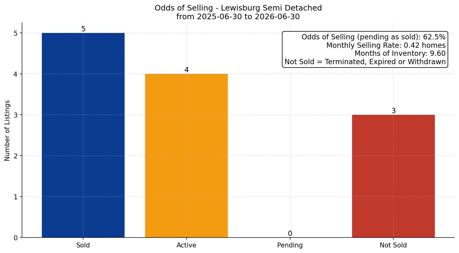 Lewisburg Semi Detached (Half Duplex) Odds of Selling – last 12 months
