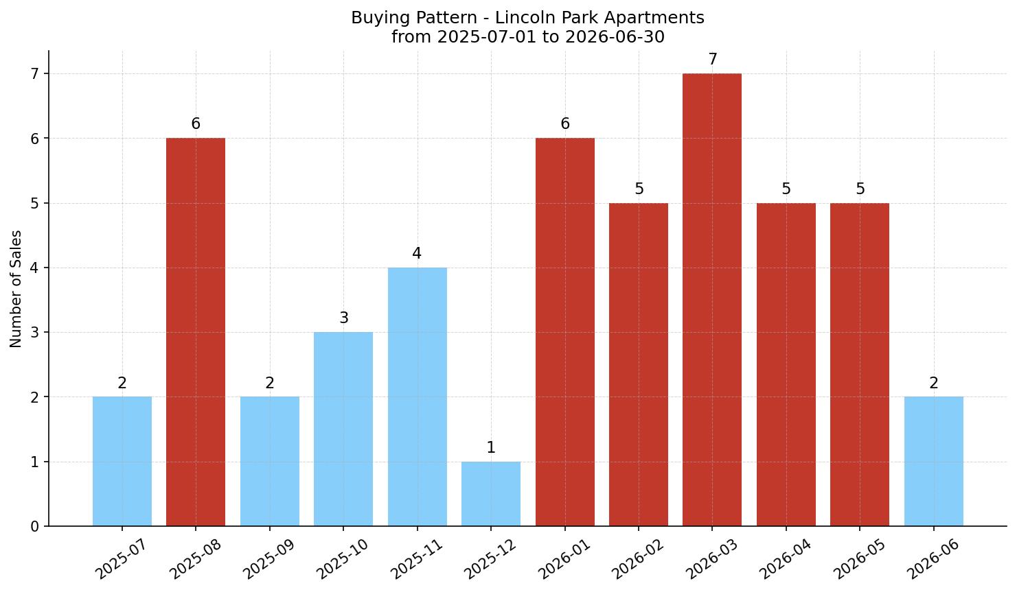 Lincoln Park Apartment Buying Pattern – last 12 months