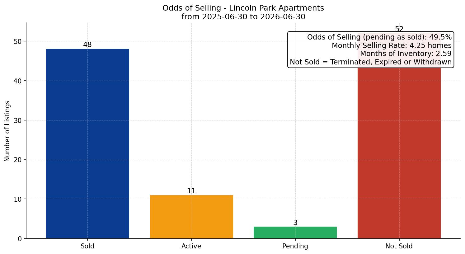 Lincoln Park Apartment Odds of Selling – last 12 months