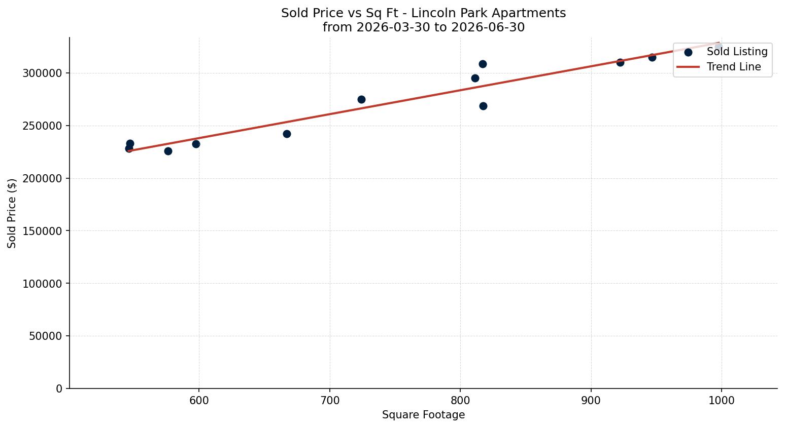 Lincoln Park Apartment Price vs. Square Footage – last 3 months