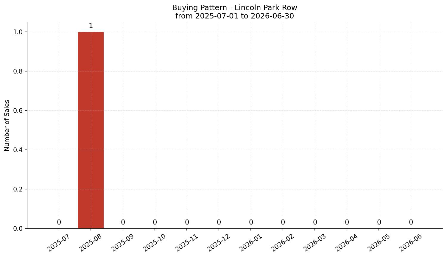 Lincoln Park Row/Townhouse Buying Pattern – last 12 months