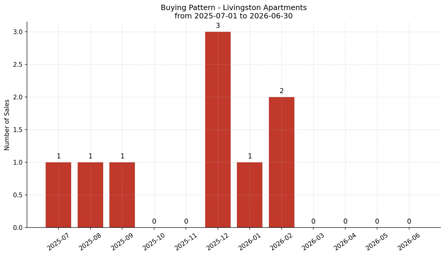 Livingston Apartment Buying Pattern – last 12 months