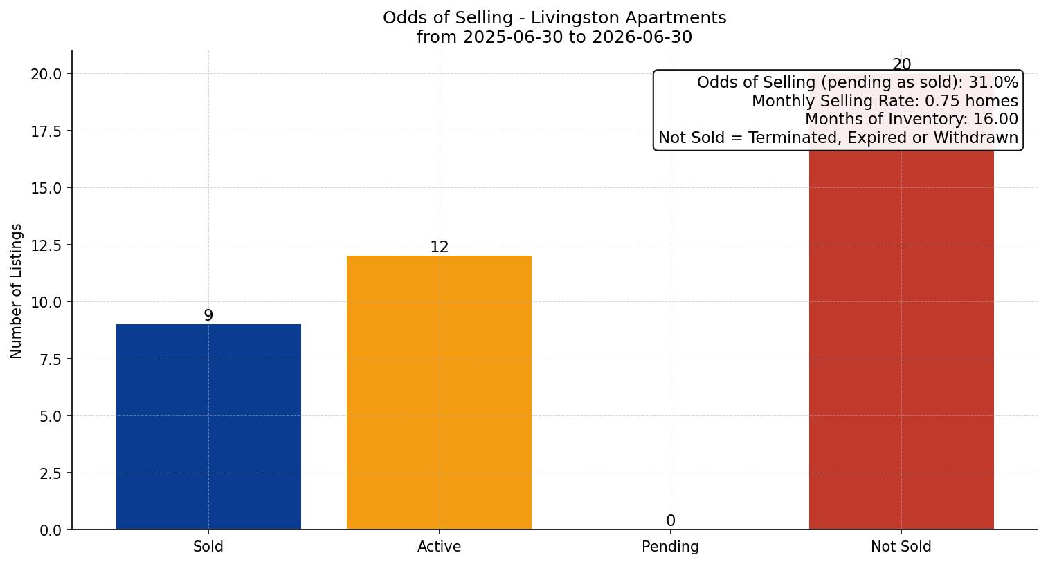 Livingston Apartment Odds of Selling – last 12 months