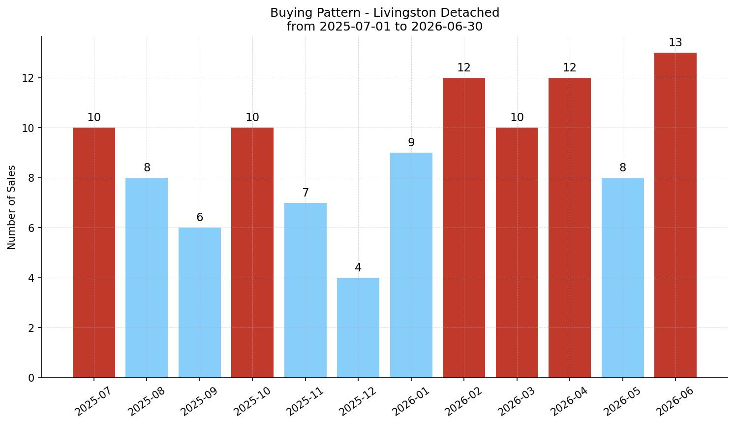 Livingston Detached Buying Pattern – last 12 months